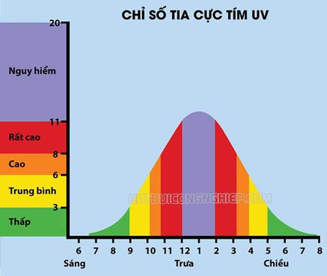 Tia UV là gì? Giải đáp nghi vấn từ A – Z về tia UV