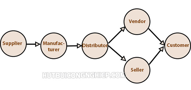 Vai trò của vendor trong chuỗi cung ứng